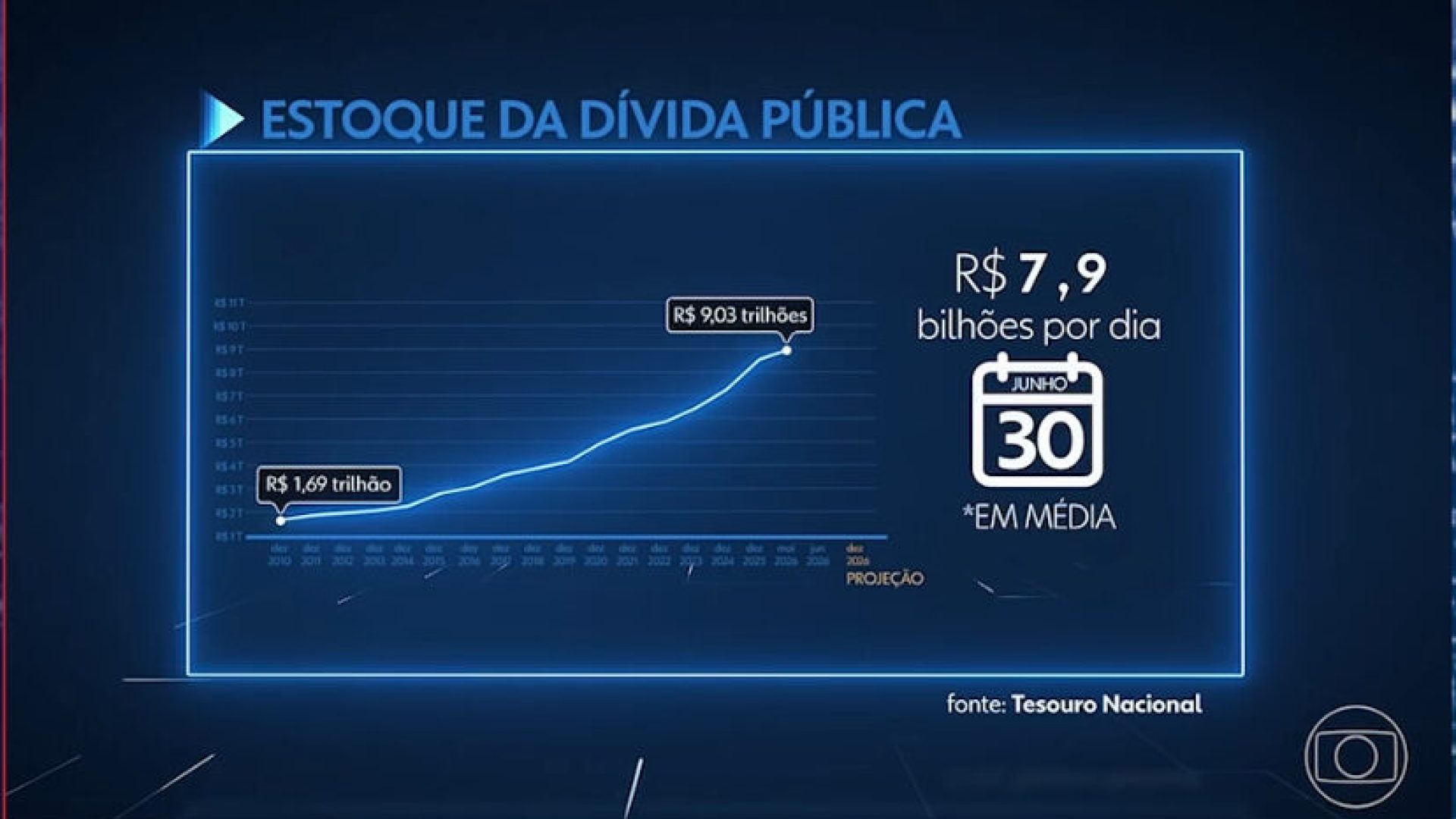 Dívida Pública do Governo Federal